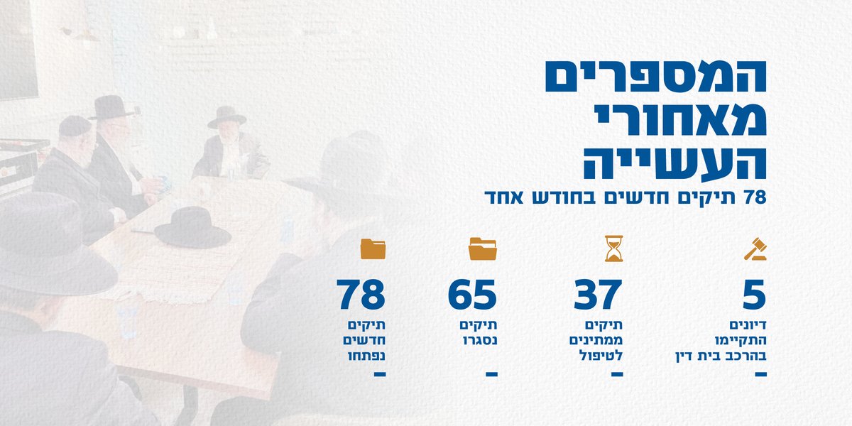 המספרים מאחורי העשייה: 78 תיקים חדשים נפתחו, 65 תיקים נסגרו, 37 תיקים ממתינים לטיפול, 5 דיונים התקיימו בהרכב בית הדין